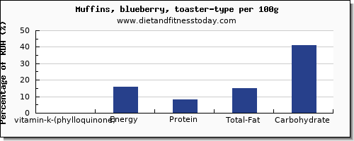 vitamin k (phylloquinone) and nutrition facts in vitamin k in blueberry muffins per 100g